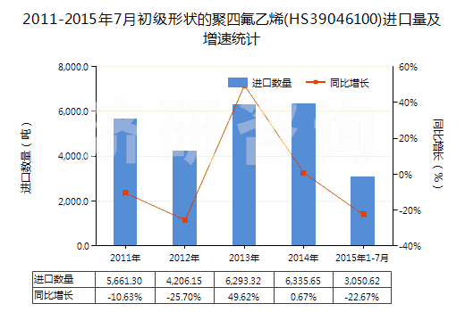 2011-2015年7月初級形狀的聚四氟乙烯(HS39046100)進口量及增速統(tǒng)計